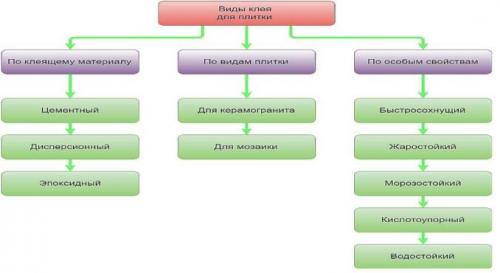 На что клеить плитку на пол. Виды клея и области их применения