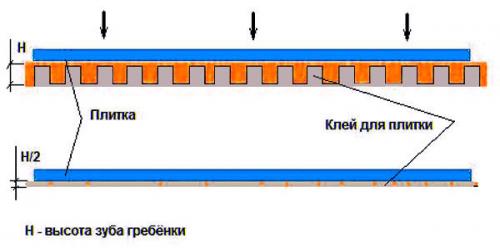 Как наносить клей гребенкой. Разновидность гребенок