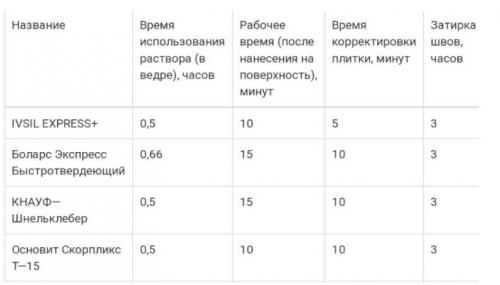 Усадка плиточного клея. Сколько сохнет плиточный клей на полу и стенах: когда можно ходить по плитке? Полное время высыхания клеев популярных марок