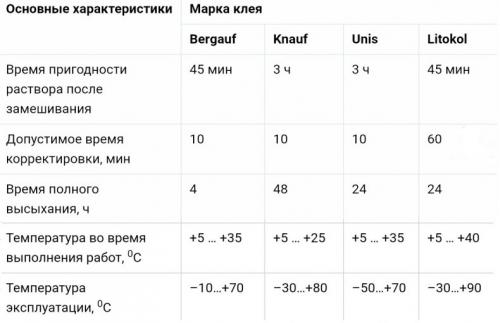 Усадка плиточного клея. Сколько сохнет плиточный клей на полу и стенах: когда можно ходить по плитке? Полное время высыхания клеев популярных марок
