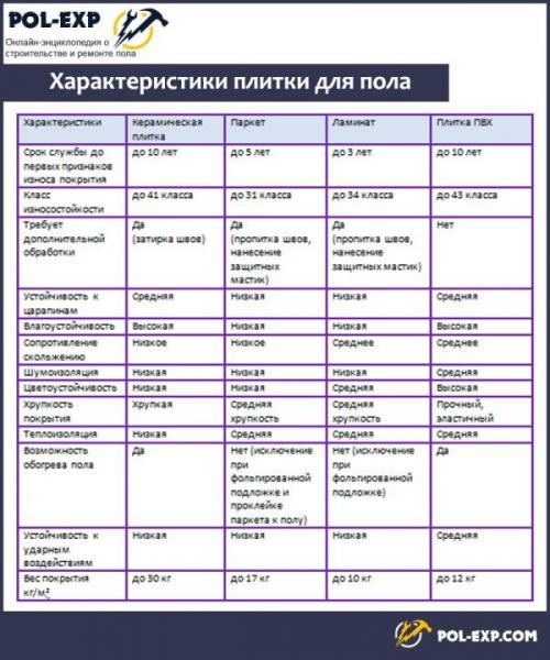 Подложка под плитку на деревянный пол. Дерево и керамика – почему их нежелательно совмещать?