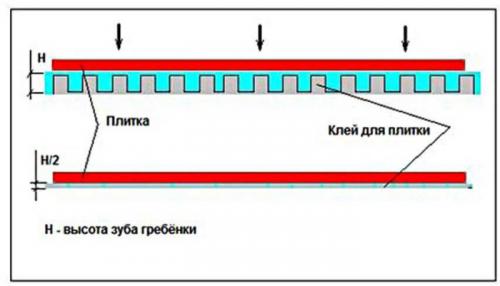 Толщина слоя клея под керамогранит таблица. Размер и вид плитки