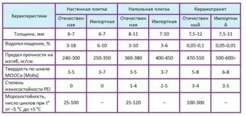 Толщина плитки с клеем на стену. Стандарты и рекомендации по толщине плитки