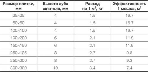 Слой плиточного клея 2 см. Размер и вид плитки