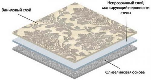 Как клеить виниловые обои на флизелиновой основе. Руководство домашнего мастера: как клеить виниловые обои на флизелиновой основе