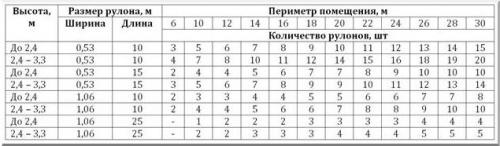 Как поклеить обои без уровня. Подготовительные работы