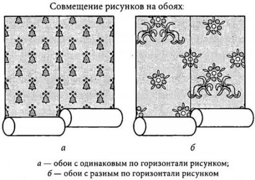 Обрезать обои мокрыми или сухими. Как подогнать рисунок обоев без лишних обрезков и отходов
