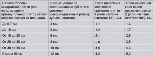 Толщина слоя клея под керамогранит таблица. Что влияет на толщину слоя