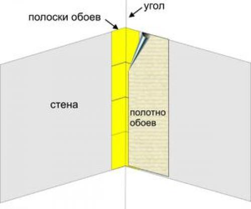 Откуда начинать клеить обои в комнате. Откуда начать поклейку обоев на стенах? 17