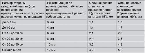 Толщина плиточного клея 3 см. Способы определения оптимального клеящего слоя