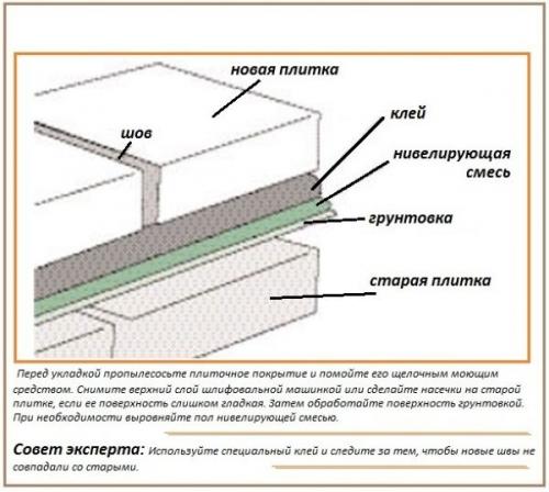 Что можно приклеить на кафельную плитку. Оценка возможности укладки нового кафеля на старую плитку