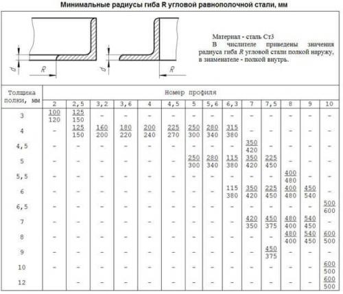 Как согнуть металлический уголок на арку. Сгибание уголка по радиусу
