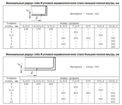 Как согнуть металлический уголок на арку. Сгибание уголка по радиусу