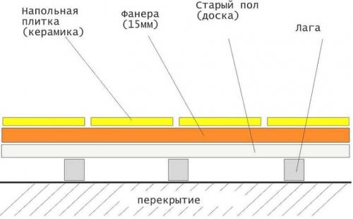 Как положить плитку на деревянные перекрытия. Укладка плитки на деревянный пол из досок по лагам своими руками. Подробная технология, как сделать правильно пол и уложить плитку