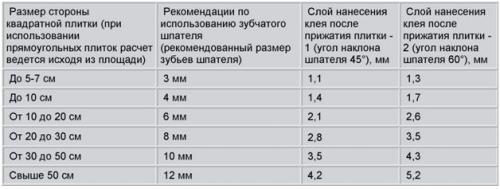 Как приклеить кафельную плитку на стену и на что. Подготовка