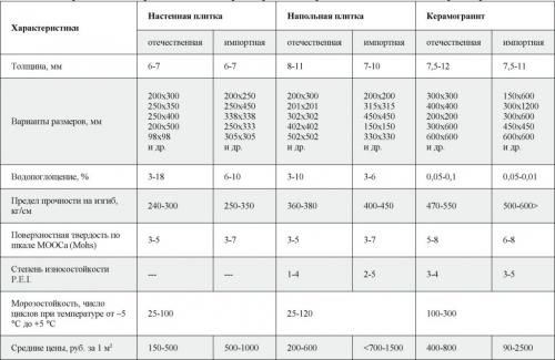 Как клеить плитку на стену в кухне. Подготовка инструментов и выбор материалов
